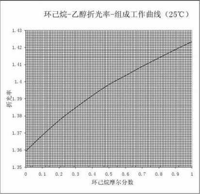 环己烯的折光率是什么（环乙烯的折光率）