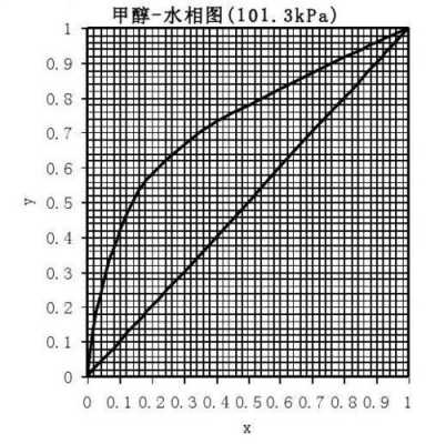 甲醇难溶于什么（甲醇不溶于水?）