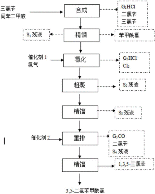 什么是酰氯化工艺（酰氯生产工艺）