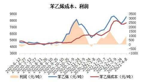 苯乙烯为什么今日暴跌（苯乙烯为什么今日暴跌呢）