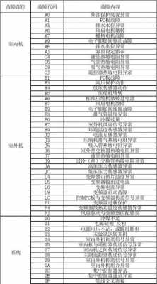 大金中央空调故障代码u4-03是什么情况（大金中央空调报错u4）