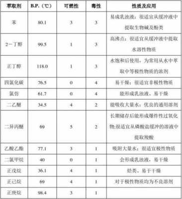 萃取剂的用量有什么规定（萃取时萃取剂的用量及次数越少越好）