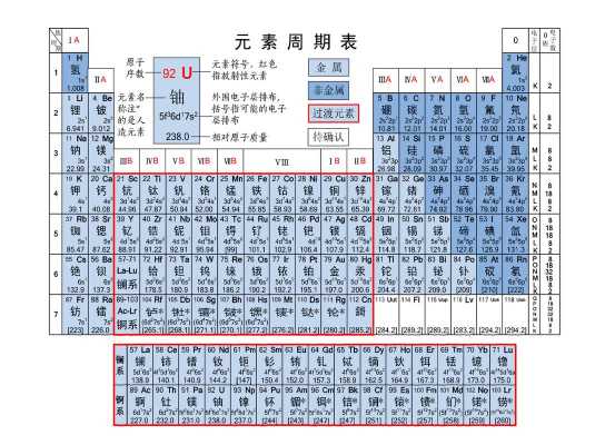 rn属是什么化学元素周期表（元素周期表中r是什么）