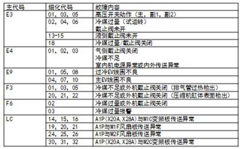 大金空调故障U4是什么情况（大金空调故障代码u4是什么意思）