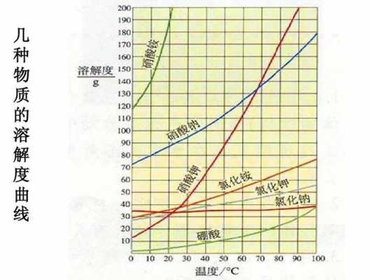 丁二酸溶解什么物质（丁二酸溶解度曲线）