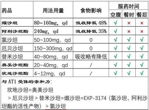 苯磺酸什么沙坦（沙坦类和苯磺酸类降压药作用有什么不同）