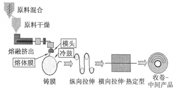 什么是双向拉伸法（双向拉伸怎么做）