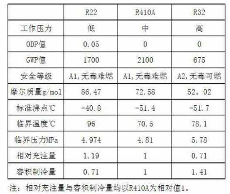 包含r22制冷剂改R404A需要改什么的词条