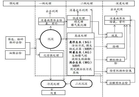 什么是污水cod（什么是污水三级处理）