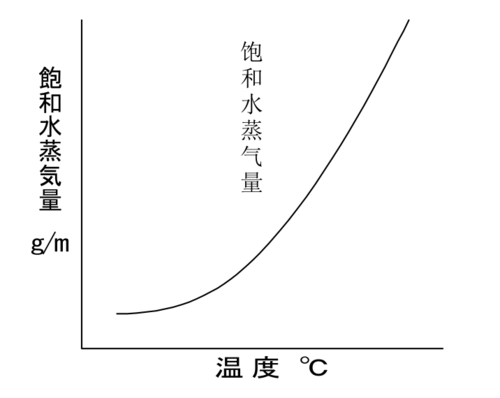 什么是蒸汽量（蒸汽量大小与什么有关系）