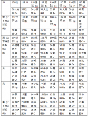 元素是在什么时候发现的（元素是怎样被发现的）