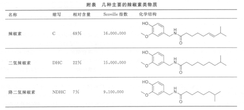 辣椒碱什么类别（辣椒碱ph）