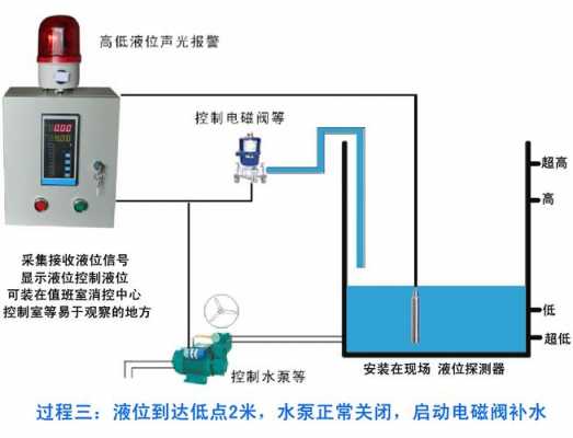 罐区液位连锁设置什么阀（储罐液位报警设置规范）