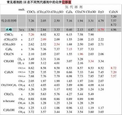 氢谱溶剂为什么用氘代溶剂（常用氘代试剂氢谱溶剂峰）