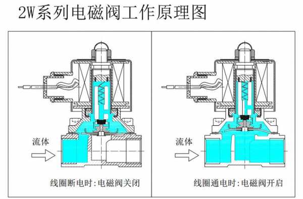 什么是直动式电磁阀（直动式电磁阀的工作原理）