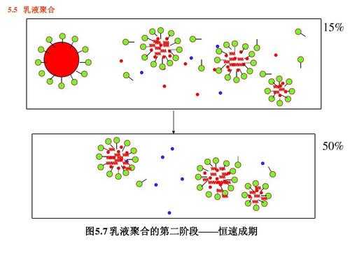 乳液聚合发生结块为什么（乳液聚合分层是什么原因）