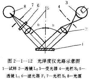 光泽仪角度什么意思（光泽度仪原理）