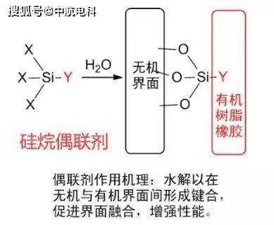 偶联剂的原材料是什么（偶联剂原理）