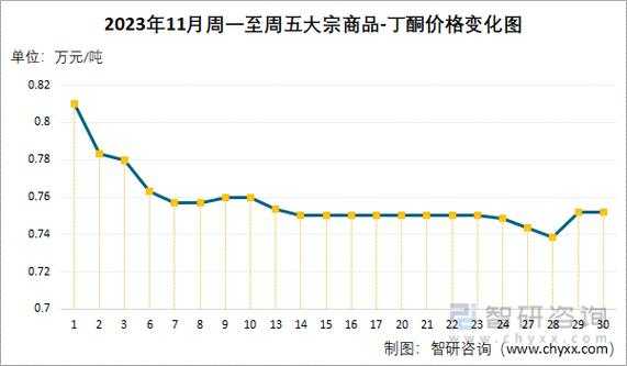 丁酮现在什么价格（丁酮价格行情监测）