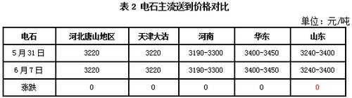 电石现在什么价格行情（电石市场价格）