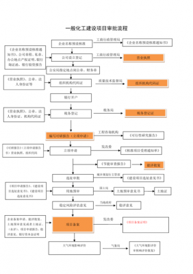 化工手续审批找什么部门（化工项目手续办理流程）