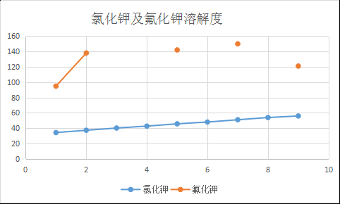 为什么氟化钾熔点高（氟化钾氯化钾的熔点大小）