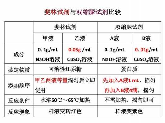 为什么酮不与斐林试剂反应（酮为什么不能发生歧化反应）