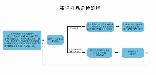 化工产品商检需要什么手续（化工产品检验）