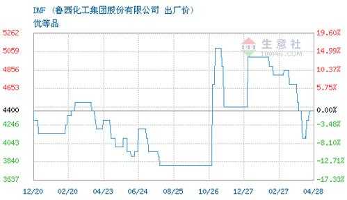 为什么鲁西的dmf这么低（鲁西dmf今天）