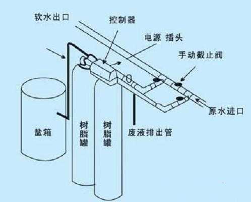 什么叫水的软化（水的软化原理主要包括）