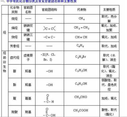 什么反应需要什么官能团（含有什么官能团能发生消去反应）