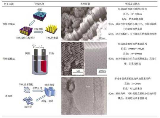 二氧化钛纳米为什么会成膜（二氧化钛纳米薄膜）