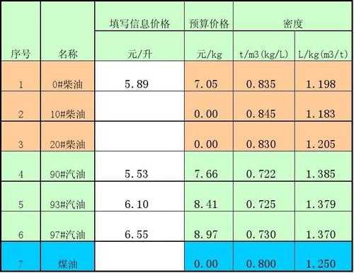 化学零号油是什么药剂（零号汽油的密度是多少）