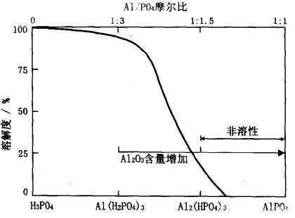 磷酸铝会溶于什么（磷酸铝的溶解度）