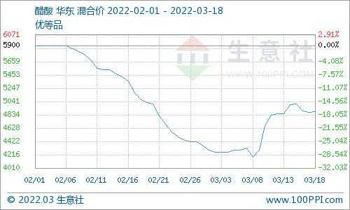 乙酸什么价格（乙酸价格生意社）