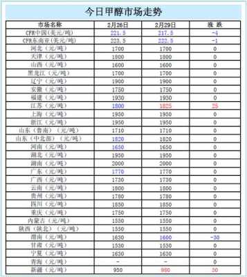 现在甲醇什么价格（甲醇的市场价格是多少）