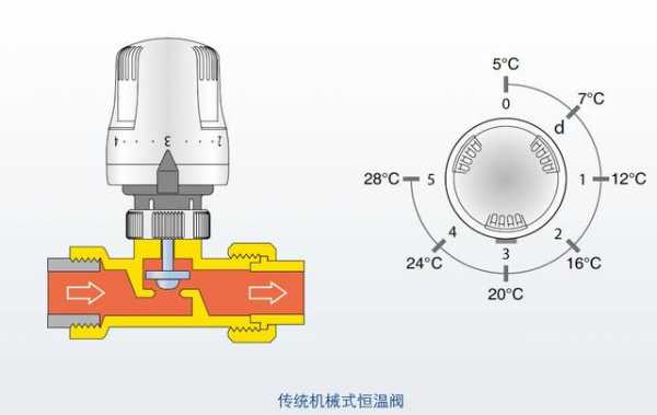 温控调节阀0代表什么（温控阀数字代表什么）