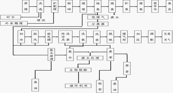 焦化醋酸可以干什么（焦化制酸工艺）