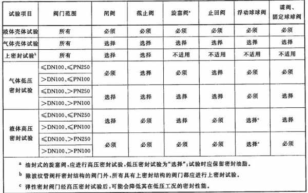 阀门试验指什么压力（阀门试验有何要求）