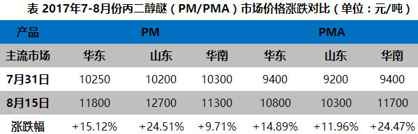 丙二醇是什么价格（丙二醇出厂价）