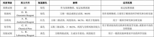 化学试剂分析纯是什么（化学试剂纯度分类及标准）