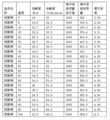 六水合硫酸镁是什么（六水合硫酸镁铵的溶解度）