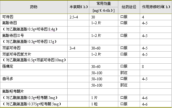 弱阿片类药物有什么（弱阿类药物有哪些）