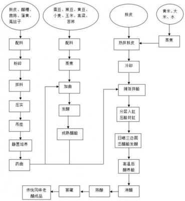 醋戊生产办什么手续（醋厂生产工艺流程草图）