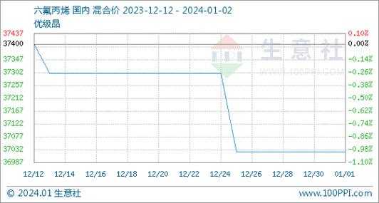 六氟丙烯是什么物质（六氟丙烯最新报价）