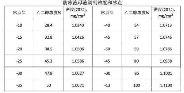 乙二醇加冰乙酸起什么作用（乙二醇与水配比冰点图）