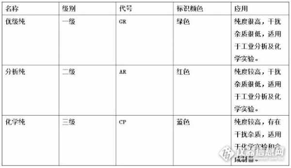 色谱纯和优级纯有什么区别（优级纯色谱纯的区别）