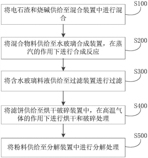 电石渣干燥后含什么（电石渣的处理）