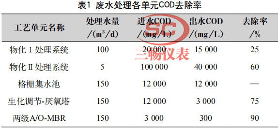 什么是废水cod（什么是废水比）