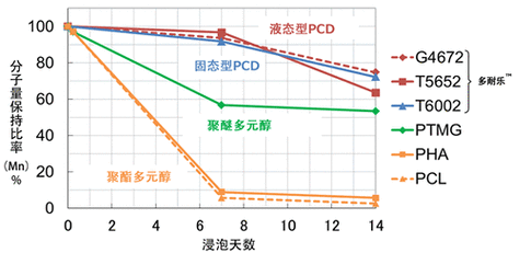 聚氨酯分子量小什么造成的（聚氨酯浓度）